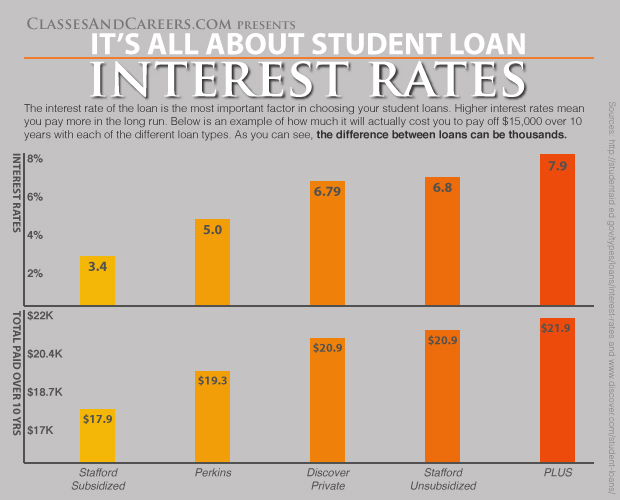 Student Loan Interest Rate Chart